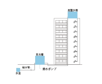 高置水槽方式.gif