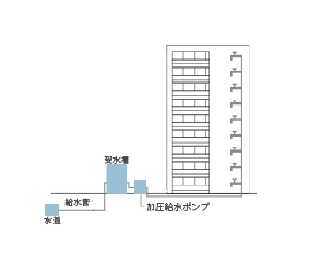 加圧給水方式.gif